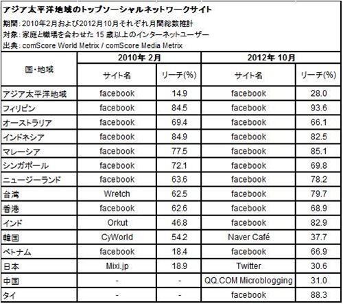 アジア太平洋地域のトップソーシャルネットワークサイト