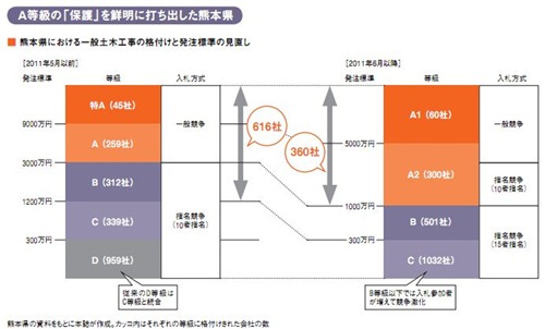 熊本県における一般土木工事の格付けと発注標準の見直し