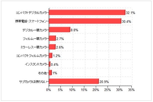 写真を撮るとき、補助的に使用する機器(サブカメラ)