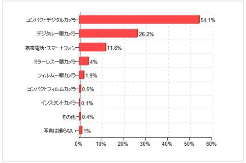 写真を撮るとき、主に使用する機器(メインカメラ)