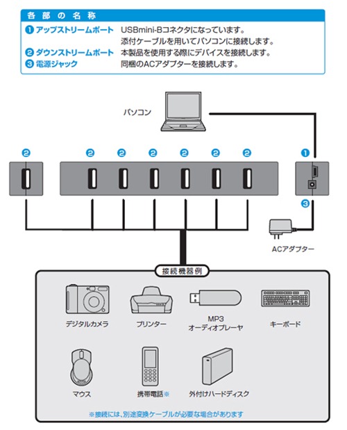 ELECOM 7ポートUSBハブ U2H-Z7SBK