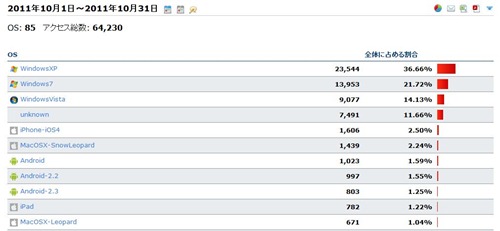 WindowsXPが36.66％でトップ