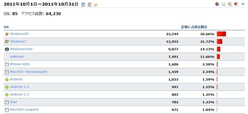 WindowsXPが36.66％でトップ