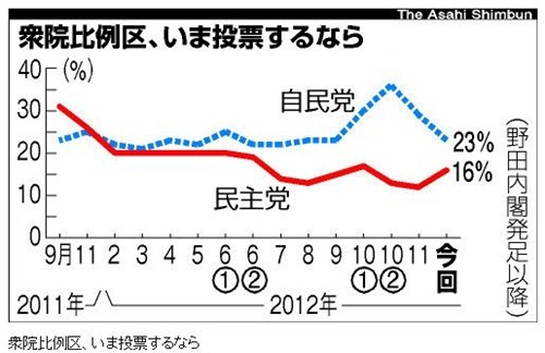 衆院比例区、いま投票するなら