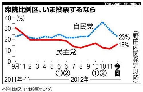 衆院比例区、いま投票するなら