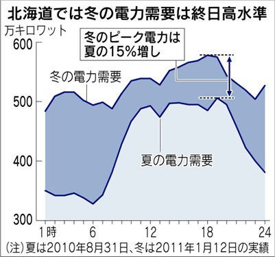 北海道では冬の電力需要は終日高水準