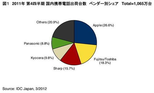 国内携帯電話の2011年第4四半期 ベンダー別シェア