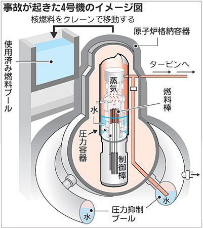 事故が起きた４号機のイメージ図