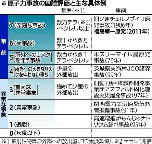 原子力事故の国際評価と主な具体例