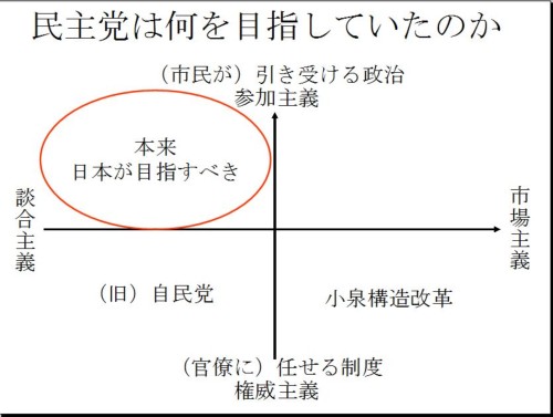 民主党は何を目指していたのか