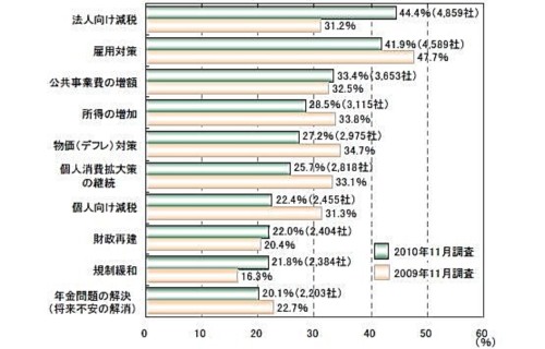 今後の景気回復に必要な政策