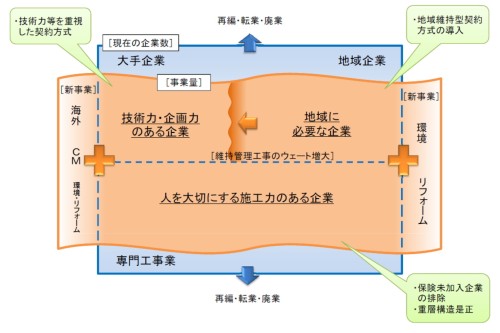 建設産業の再生に向けた当面の基本スキーム