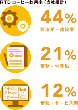 RTDコーヒー飲用率