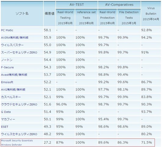 ウイルス検出率ランキング