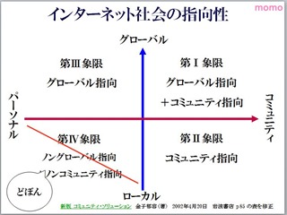 インターネット社会に指向性