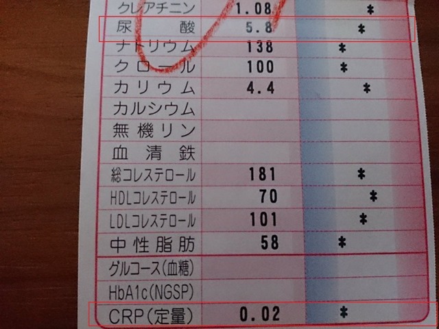 尿酸値とCRP