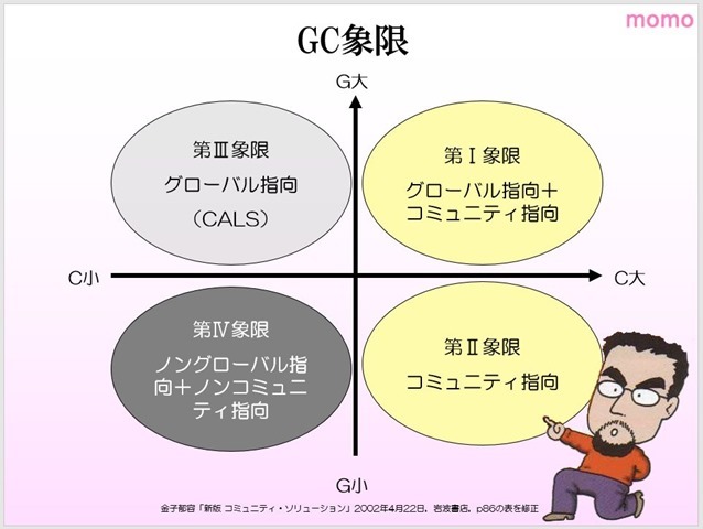 CG象限図