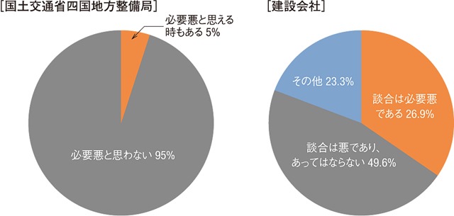 談合に関する意識調査