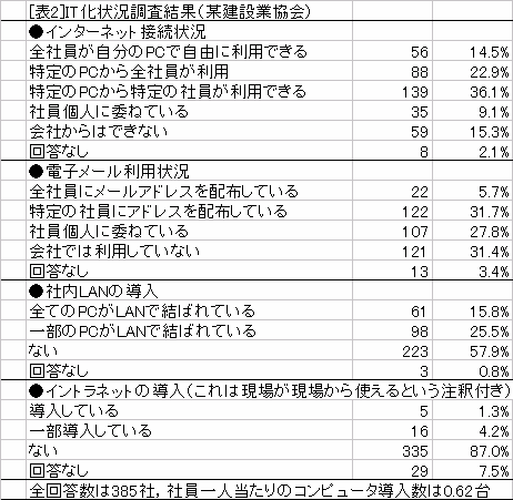 [表2]IT化状況調査結果（某建設業協会）