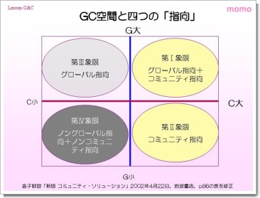 「図1」GC空間と四つの「指向」