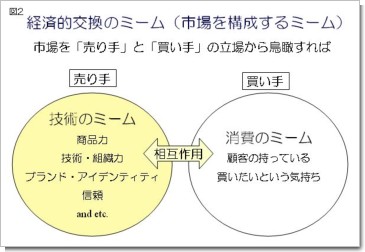 [図2]経済的交換のミーム（市場を形成するミーム）