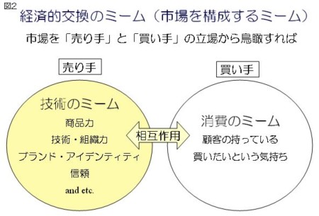 消費のミームと技術のミーム