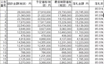 [表3]松阪市の制限付き一般競争入札制度導入による落札率調査表