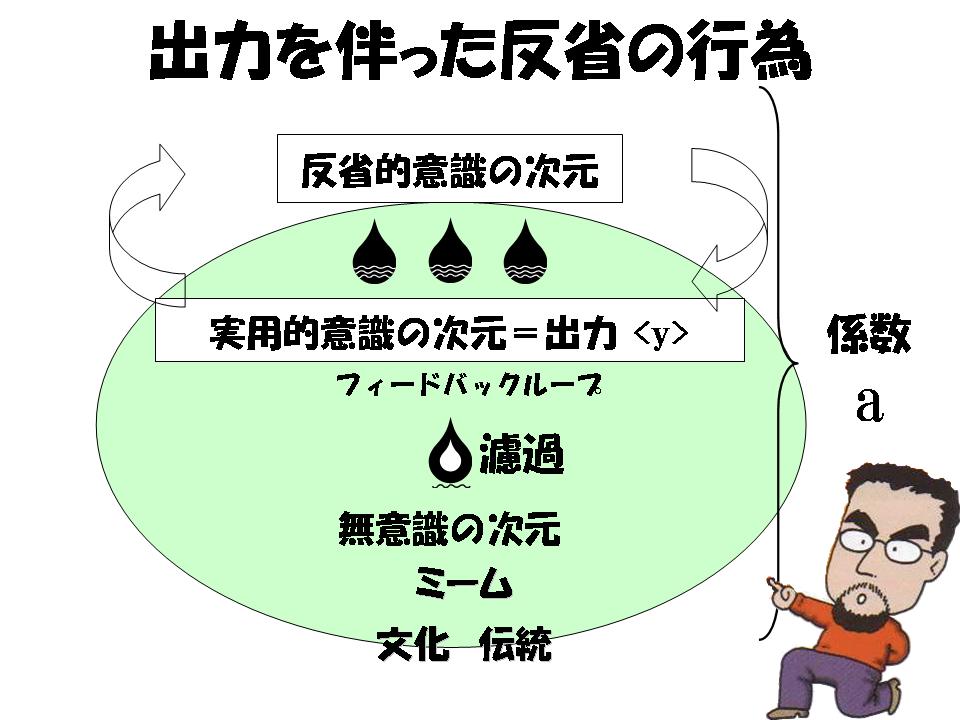 出力を伴った反省の行為