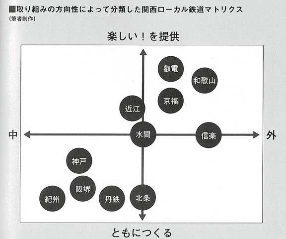 取り組みの方向性によって分類した関西ローカル鉄道マトリックス