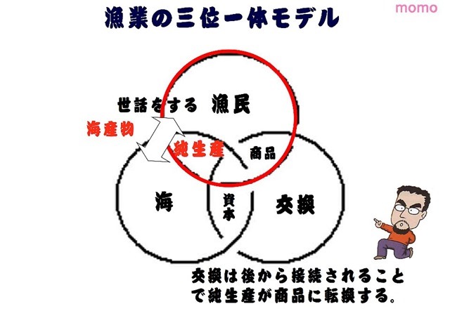 漁業の三位一体モデル