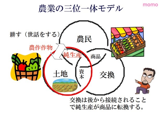 農業の三位一体モデル