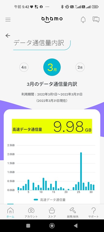 データ通信量の内訳